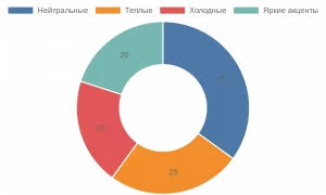 Диаграмма распределения предпочтений по цветам штор